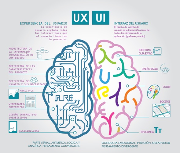 Diferencias entre UX y UI