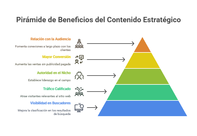 Beneficios del contenido estratégico para negocios