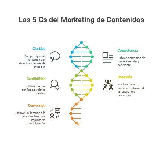 Las 5 C del marketing de contenidos