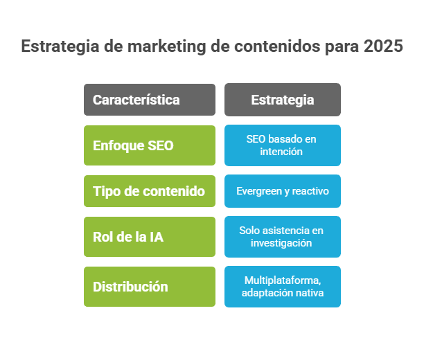 estrategia del marketing de contenidos 2025
