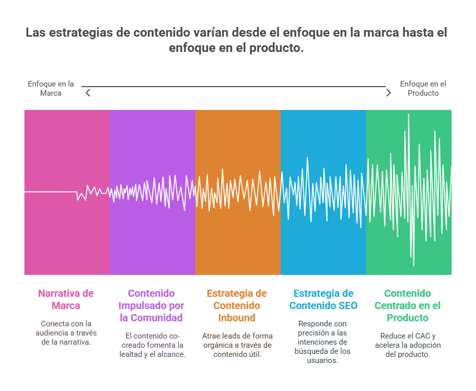 ¿Qué tipos de estrategias de contenido existen?