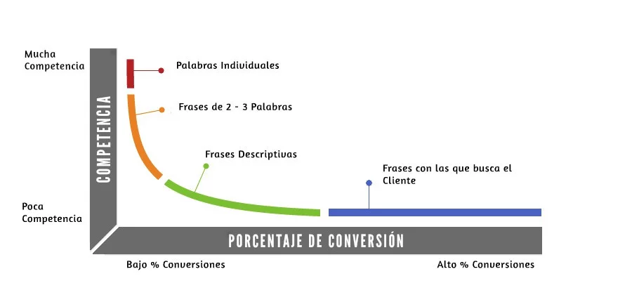 ¿Por qué las longtail keywords son importantes para el SEO? Menos competencia, más oportunidad (y más posibilidades reales de destacar)